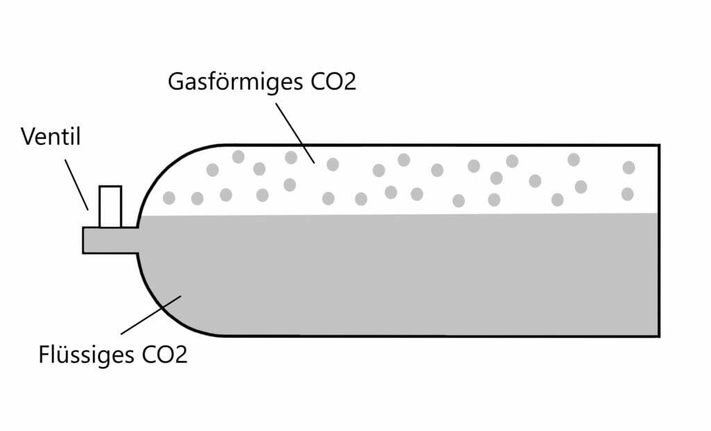 Querschnitt einer liegenden CO2-Flasche mit fluessiger CO2-Phase die das Ventil umspuelt und eine gasfoermige Entnahme unmoeglich macht