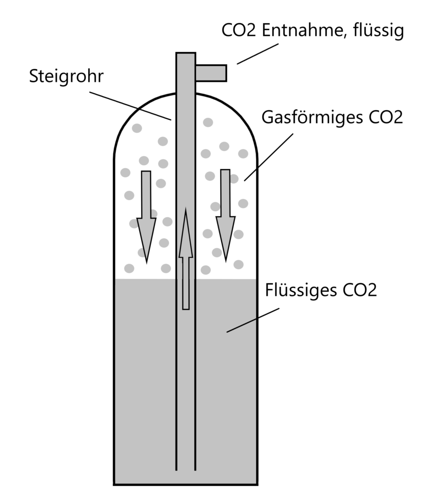Kohlendioxid Steigrohrflasche im Querschnitt mit gasförmigen CO2, das die flüssige Phase aus der Steigrohrflasche drückt