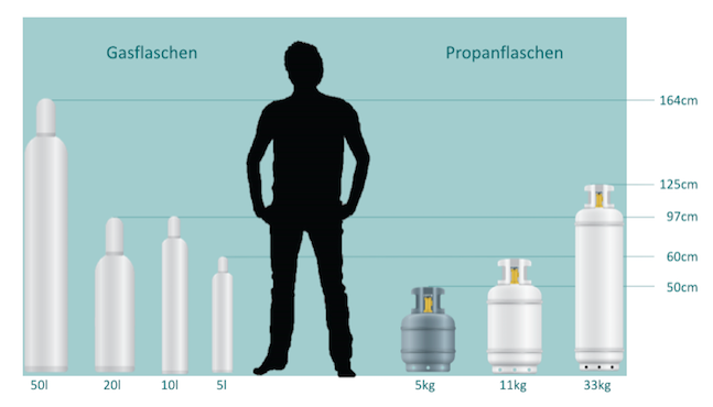 Gasflasche kaufen: 3 kg 5 kg 8kg 11kg 14 kg 19 kg 33 kg