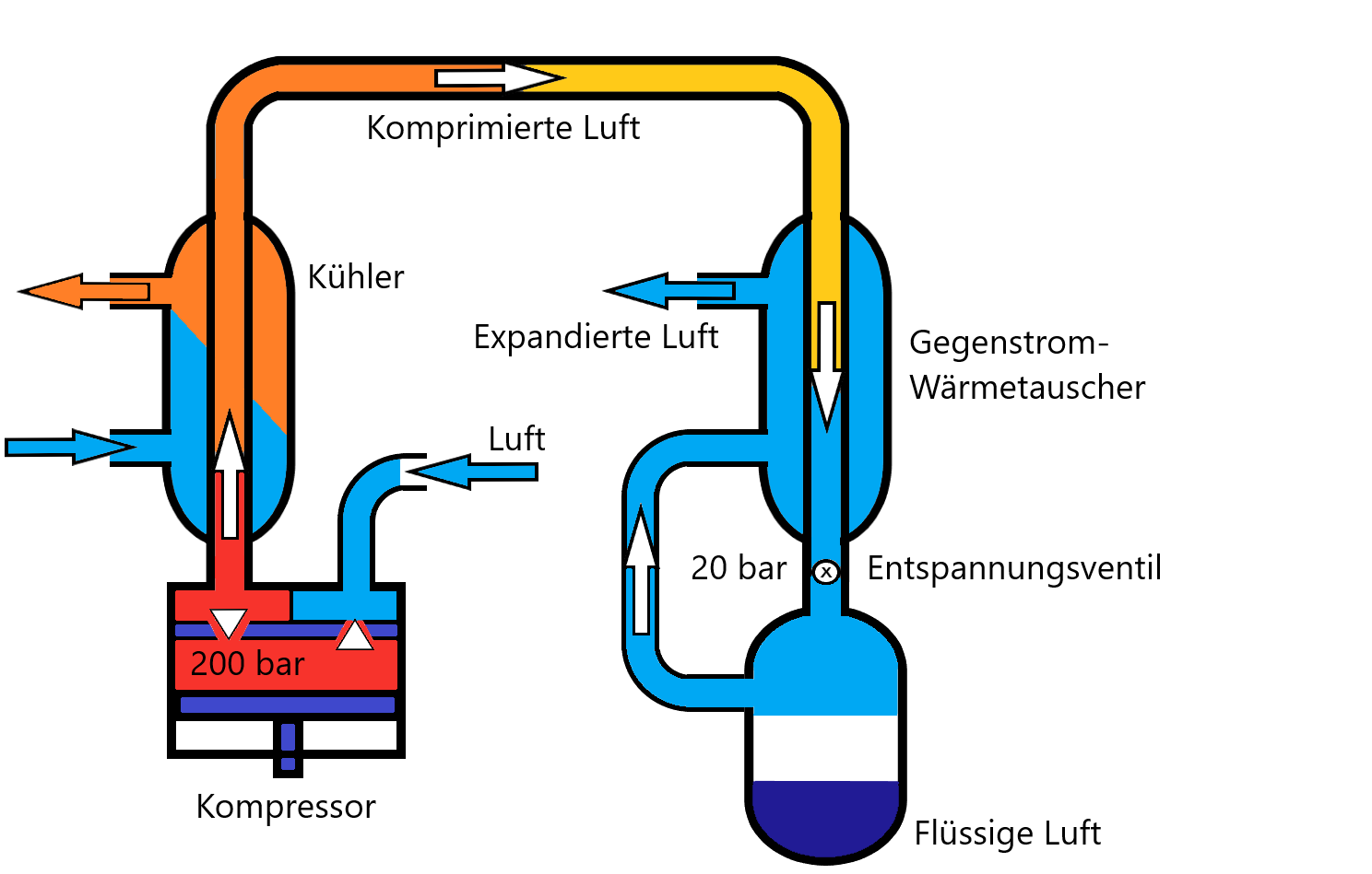 Grafik Linde-Verfahren, vereinfachte schematische Darstellung der Verflüssigung von Luft, Aufteilung in Stickstoff, Sauerstoff, Argon und Edelgase