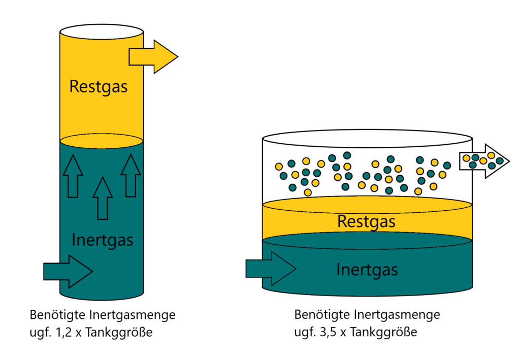 Schematische Darstellung einer Inertgas Spülung, Verdrängungsspülung und Verdünnungsspülung