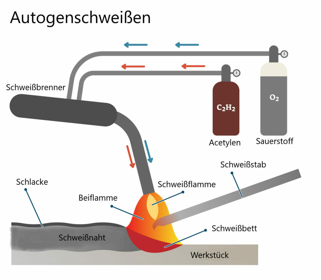 Grafik Schweißverfahren Autogenschweißen Funktionsprinzip