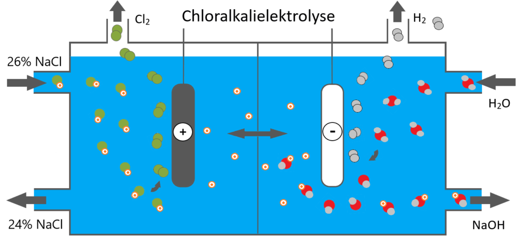Grafik schematische Darstellung Chloralkalielektrolyse