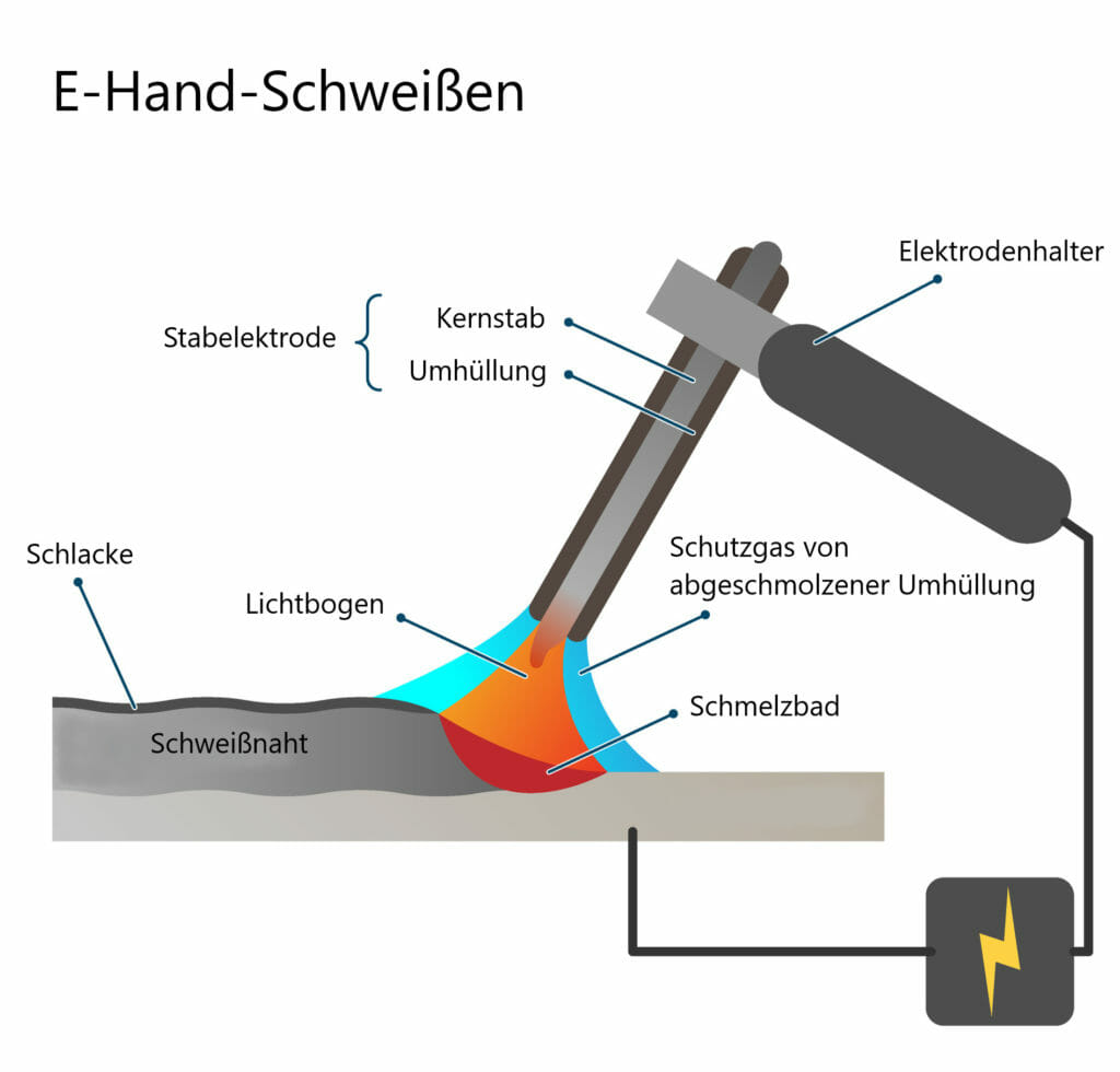 Grafik Schweißverfahren E-Hand-Schweißen