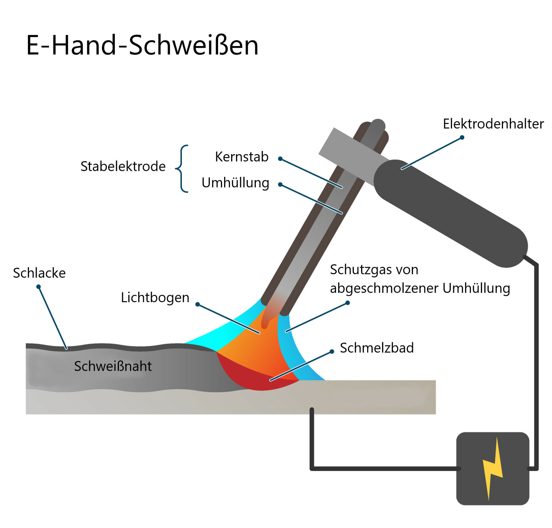Welche Schweiverfahren: bersicht, Einsatz & Tabelle mit Nummern ...