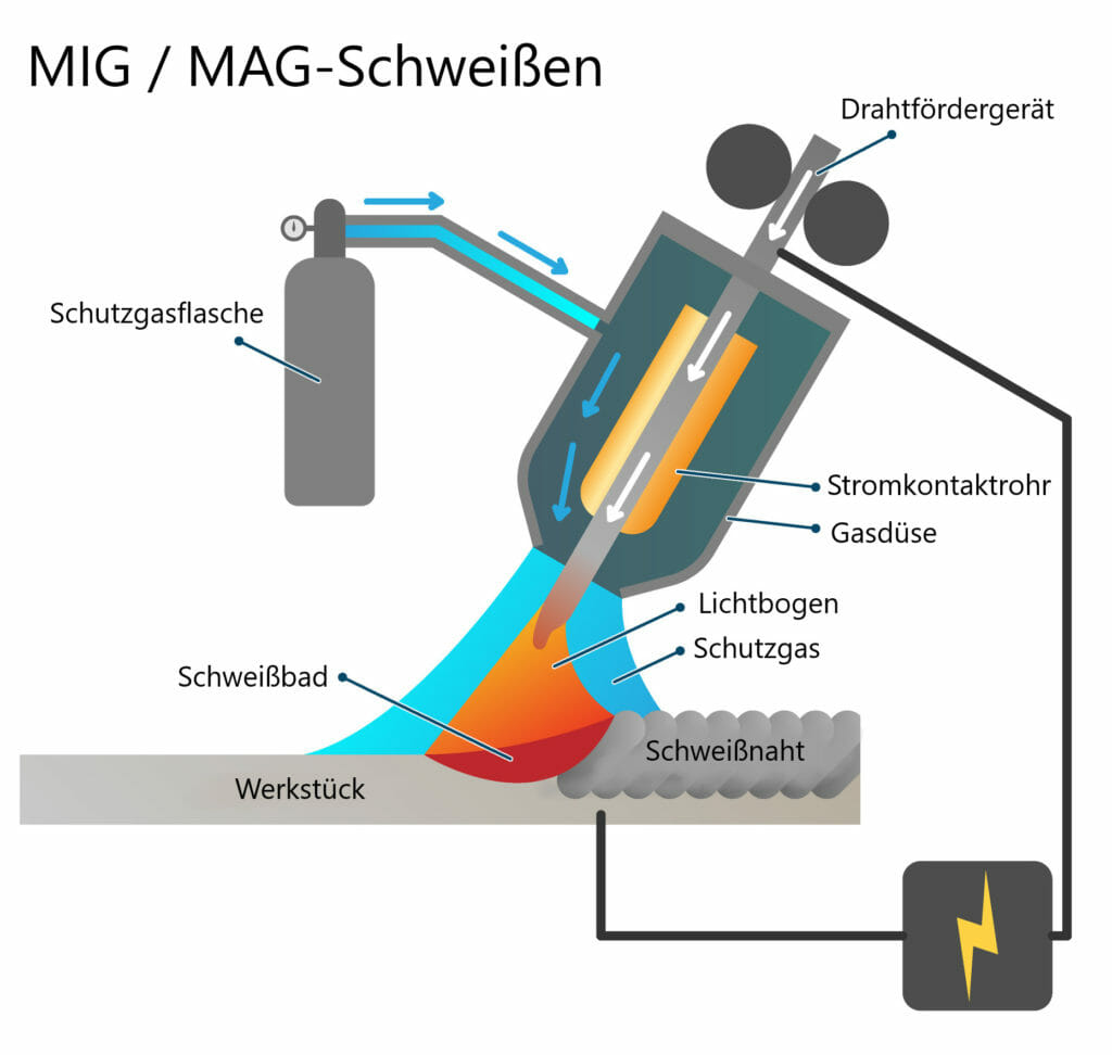 Grafik MIG / MAG-Schweißen Funktionsprinzip Schutzgasschweißen