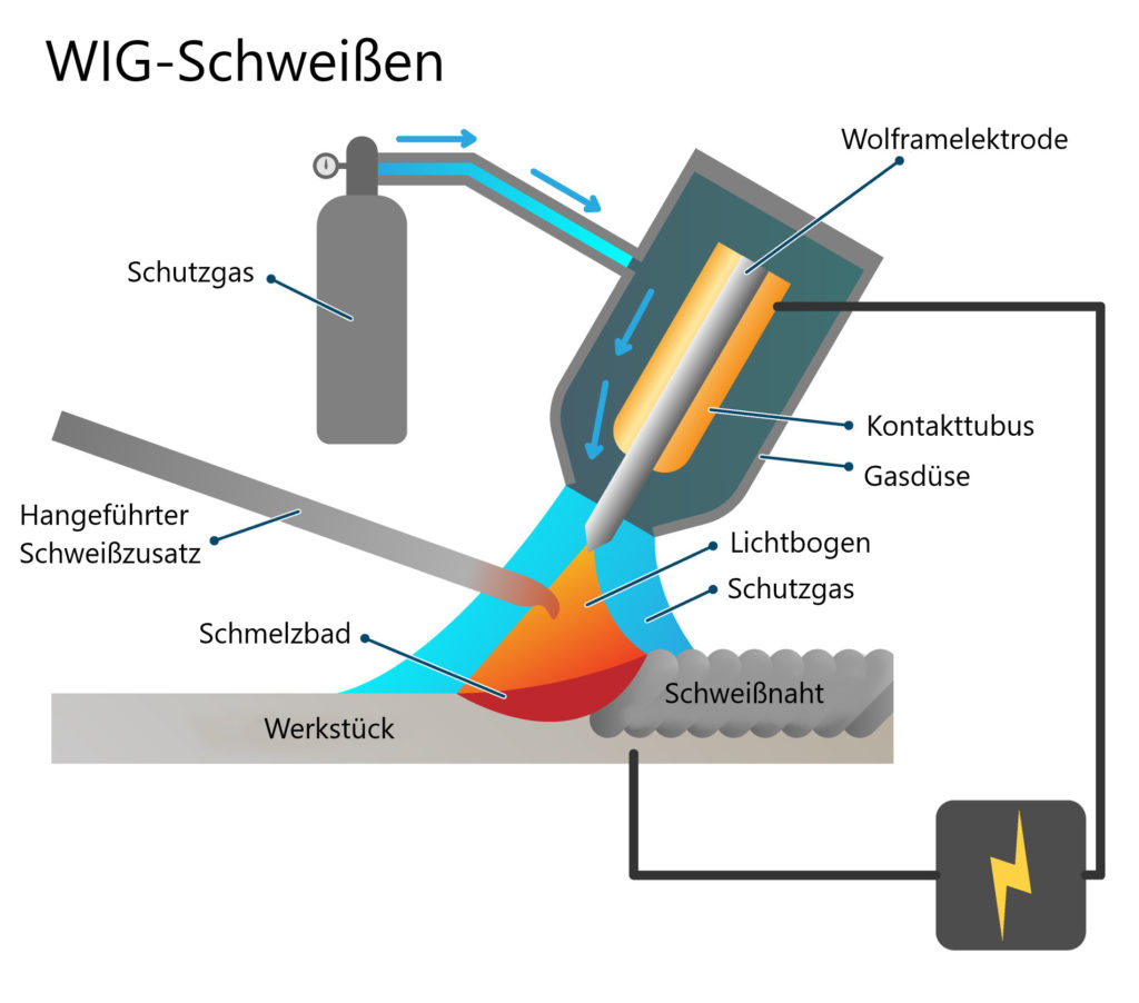 Grafik Schweißverfahren WIG-Schweißen Funktionsprinzip
