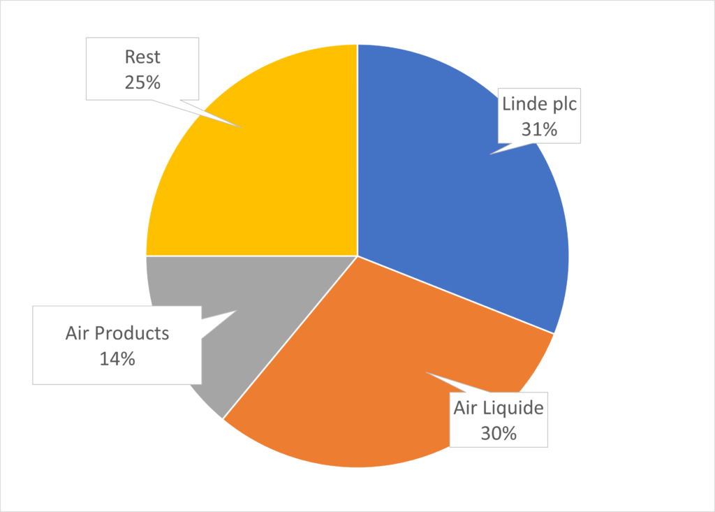 Tortendiagramm Marktanteile Hersteller Industriegase Linde plc AirLiquide, Air Products