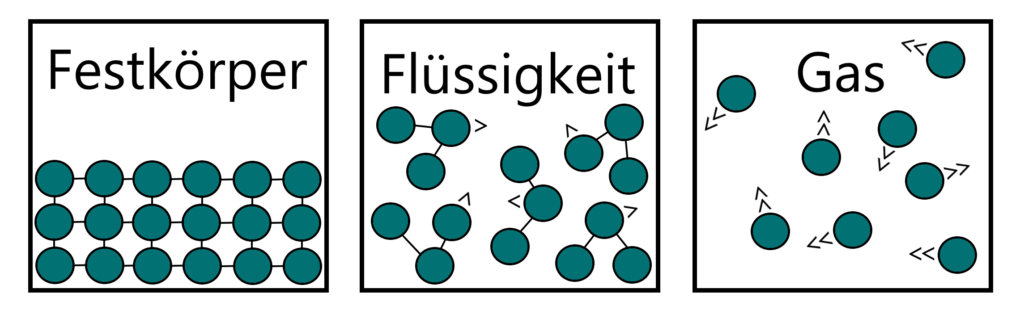 Die Aggregatzustände Festkoerper Fluessigkeit und Gas als Teilchenmodell nebeneinander