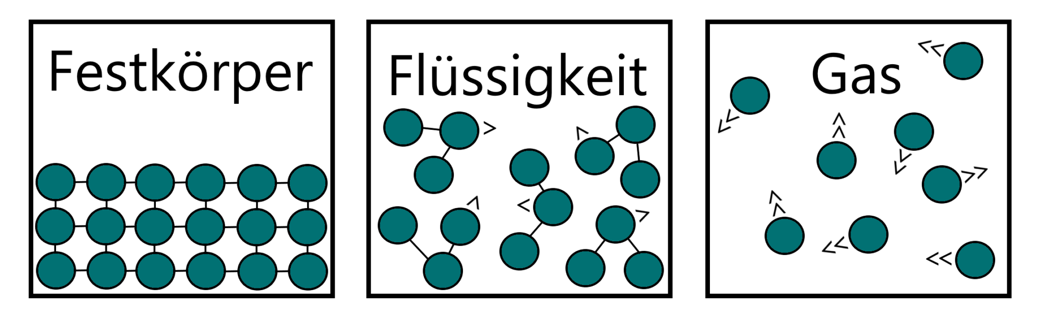 Die Aggregatzustände Die drei Zustände einfach erklärt