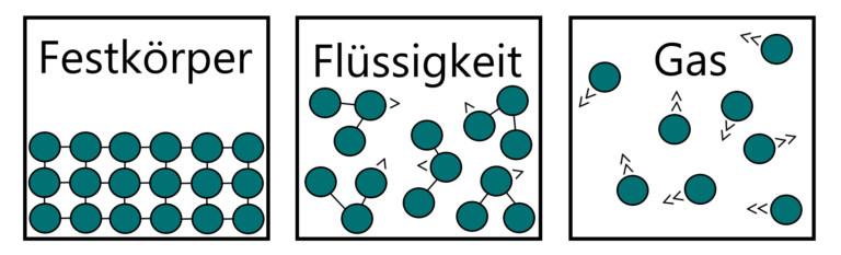 Die Aggregatzust nde Die Drei Zust nde Einfach Erkl rt