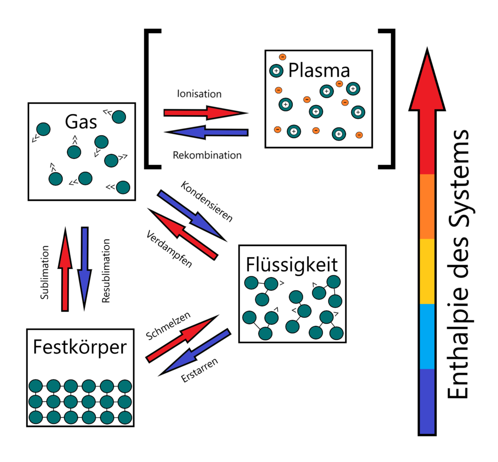 Die Aggregatzustaende und ihre Phasenuebergaenge als Infografik