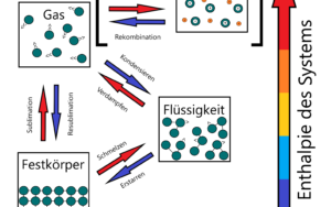 Die Aggregatzustaende und ihre Phasenuebergaenge als Infografik