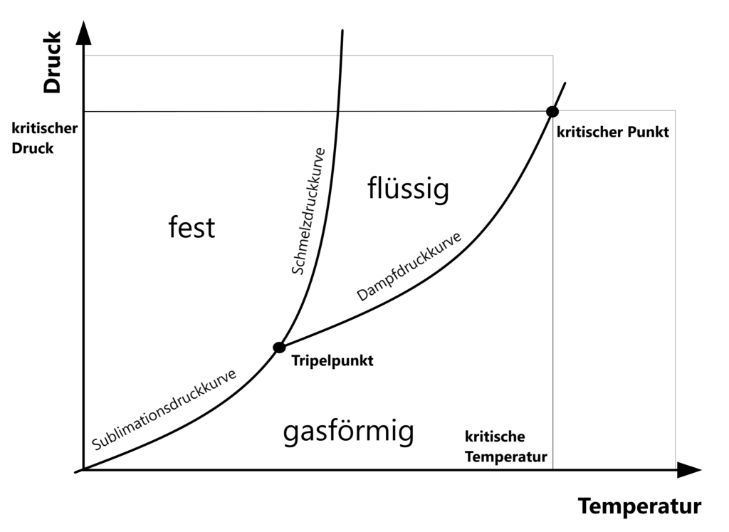 Phasendiagramm mit Druck und Temperatur Ebene und erklaerender Beschriftung