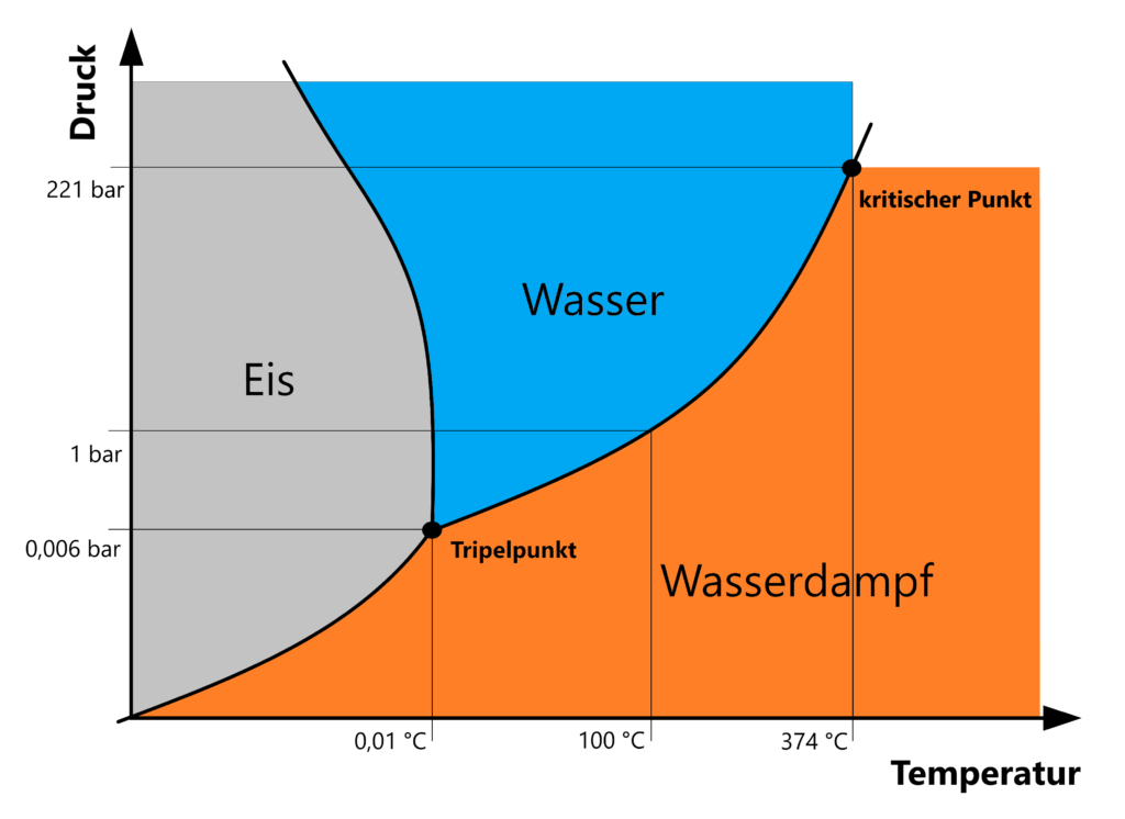 Druck Temperatur Phasendiagramm von Wasser mit erkennbarer Dichetanomalie auf der Schmelzdruckkurve