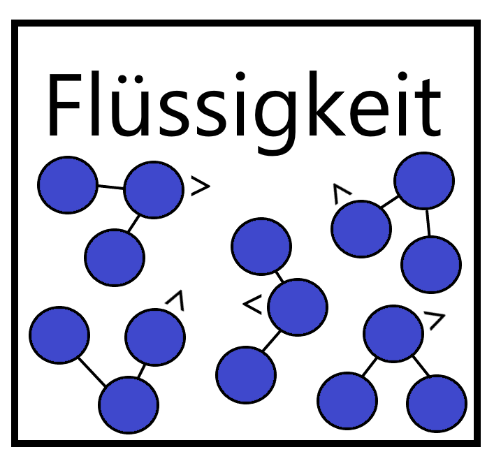 Teilchenmodell einer Fluessigkeit mit blauen Kugeln als Teilchen