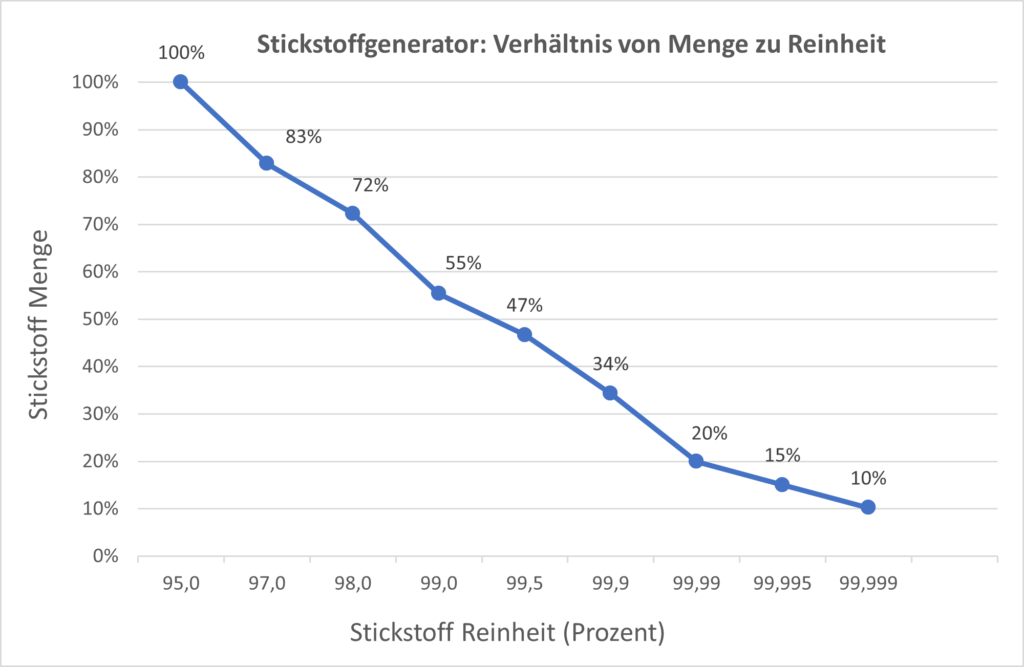 Grafik zum Verhaeltnis von Stickstoffgenerator Stickstoff Produktionsmenge zu Stickstoffreinheit, 95 bis 99,999 Prozent