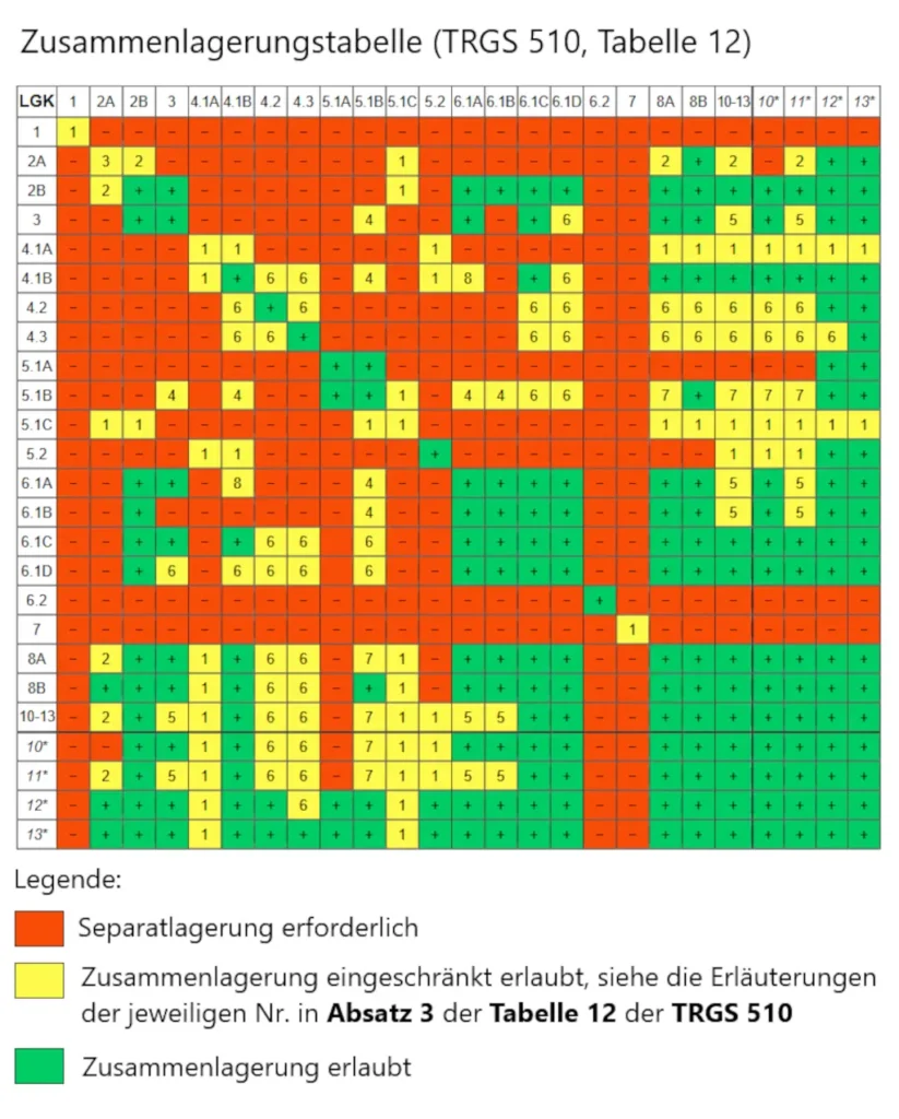 Zusammenlagerungstabelle nach Lagergueter Lagerklassen der TRGS 510 Tabelle 12