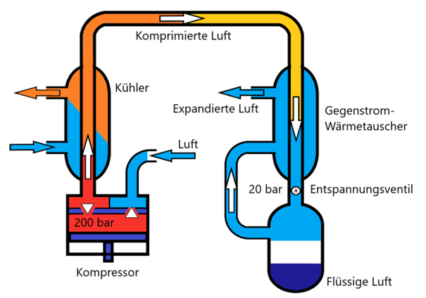 Grafik die zeigt wie flüssiges Argon hergestellt wird