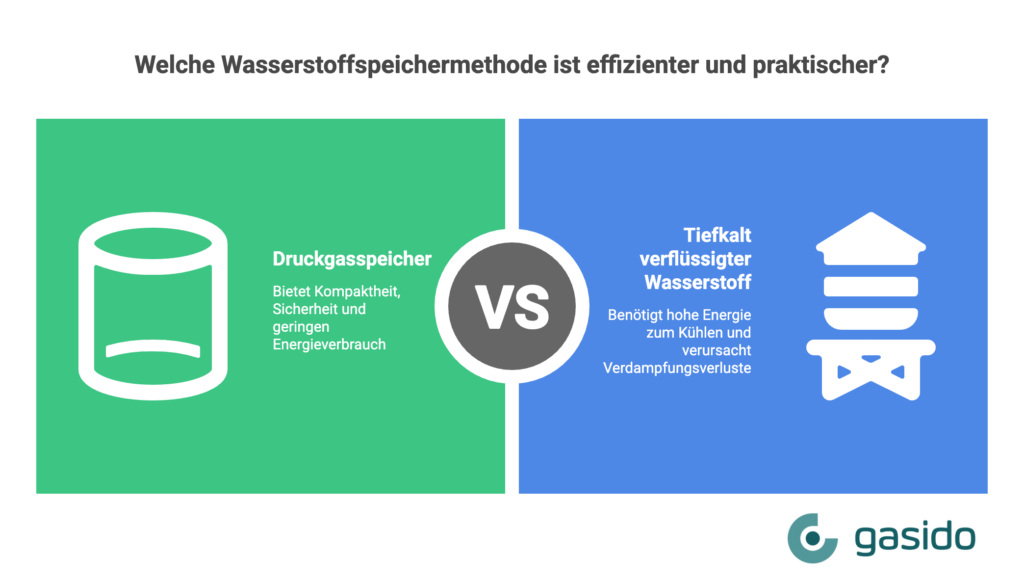 Vergleich Wasserstoffspeicher Druck und Kryogen
